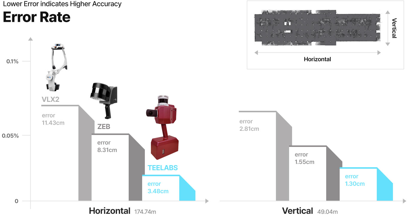 Error Rate - Lower Error indicates Higher Accuracy.